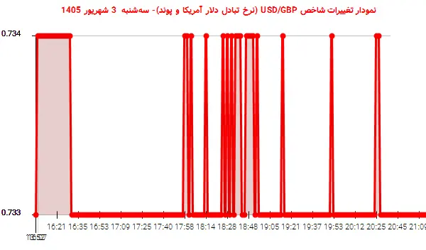 نمودار تغییرات شاخص USD/GBP (نرخ تبادل دلار آمریکا و پوند)- سهشنبه 3 شهریور 1405