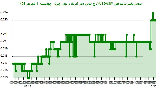 نمودار تغییرات شاخص USD/CNY (نرخ تبادل دلار آمریکا و یوان چین)- چهارشنبه 4 شهریور 1405