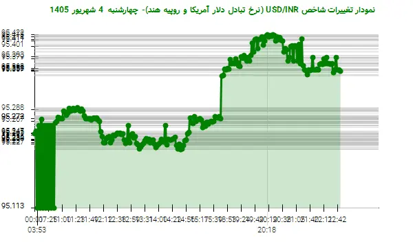 نمودار تغییرات شاخص USD/INR (نرخ تبادل دلار آمریکا و روپیه هند)- چهارشنبه 4 شهریور 1405