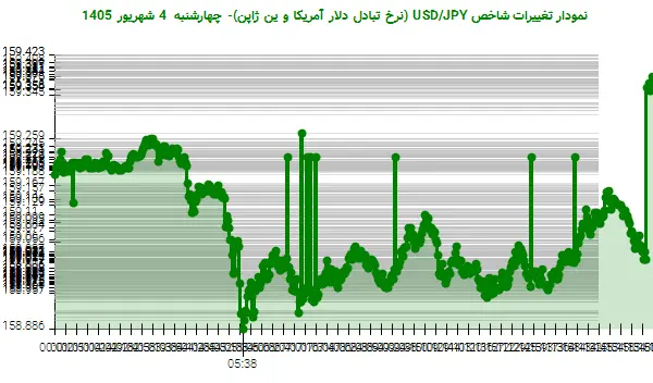 نمودار تغییرات شاخص USD/JPY (نرخ تبادل دلار آمریکا و ین ژاپن)- چهارشنبه 4 شهریور 1405