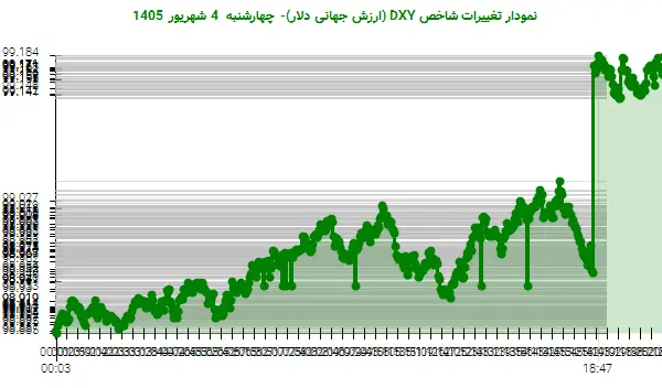 نمودار تغییرات شاخص DXY (ارزش جهانی دلار)- چهارشنبه 4 شهریور 1405