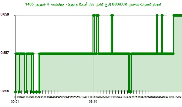 نمودار تغییرات شاخص USD/EUR (نرخ تبادل دلار آمریکا و یورو)- چهارشنبه  4 شهریور 1405