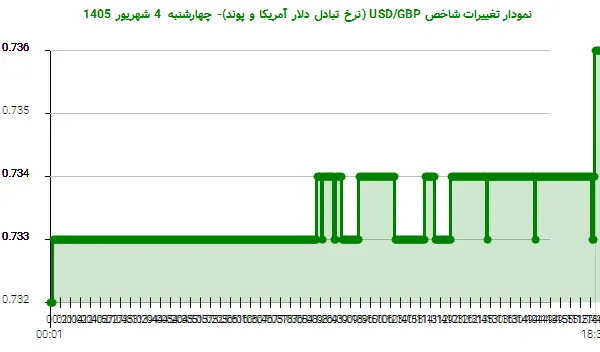 نمودار تغییرات شاخص USD/GBP (نرخ تبادل دلار آمریکا و پوند)- چهارشنبه  4 شهریور 1405