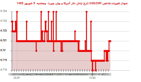 نمودار تغییرات شاخص USD/CNY (نرخ تبادل دلار آمریکا و یوان چین)- پنجشنبه 5 شهریور 1405