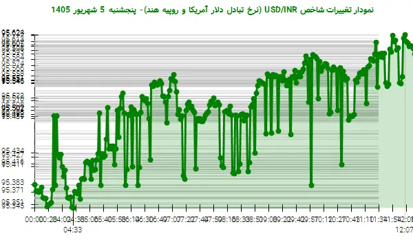 نمودار تغییرات شاخص USD/INR (نرخ تبادل دلار آمریکا و روپیه هند)- پنجشنبه 5 شهریور 1405