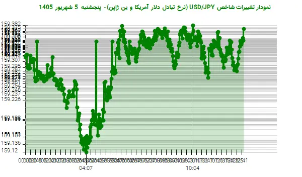 نمودار تغییرات شاخص USD/JPY (نرخ تبادل دلار آمریکا و ین ژاپن)- پنجشنبه 5 شهریور 1405