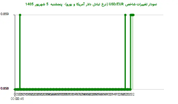 نمودار تغییرات شاخص USD/EUR (نرخ تبادل دلار آمریکا و یورو)- پنجشنبه  5 شهریور 1405