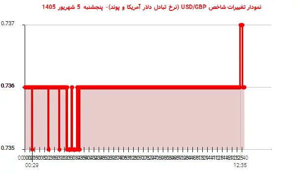 نمودار تغییرات شاخص USD/GBP (نرخ تبادل دلار آمریکا و پوند)- پنجشنبه  5 شهریور 1405