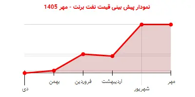 نمودار پیش بینی قیمت نفت برنت - مهر 1405