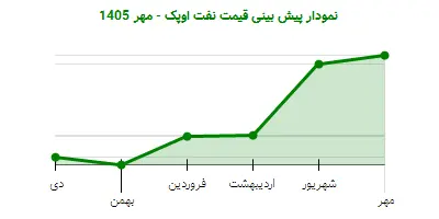 نمودار پیش بینی قیمت نفت اوپک - مهر 1405