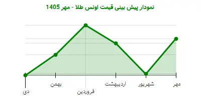 نمودار پیش بینی قیمت اونس طلا - مهر 1405