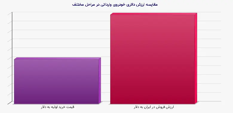نمودار 1 - مقایسه ارزش دلاری خودروی وارداتی در مراحل مختلف