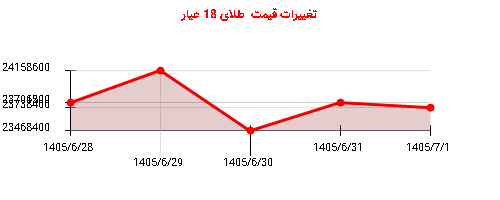 تغییرات قیمت طلای 18 عیار