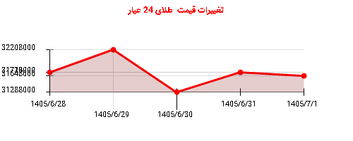 تغییرات قیمت طلای 24 عیار