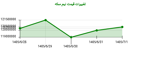 تغییرات قیمت نیم سکه