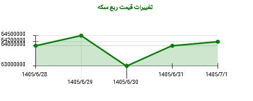 تغییرات قیمت ربع سکه