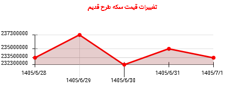 تغییرات قیمت سکه طرح قدیم