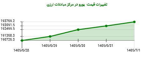 تغییرات قیمت یورو در مرکز مبادلات ارزی