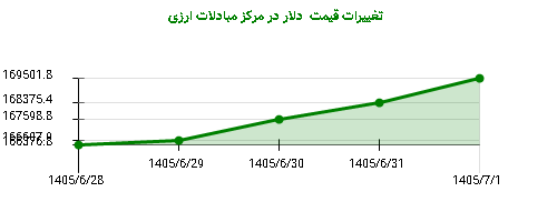 تغییرات قیمت دلار در مرکز مبادلات ارزی