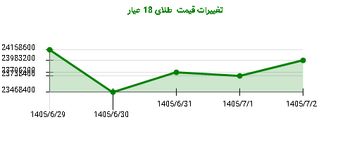 تغییرات قیمت طلای 18 عیار