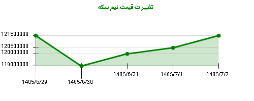 تغییرات قیمت نیم سکه