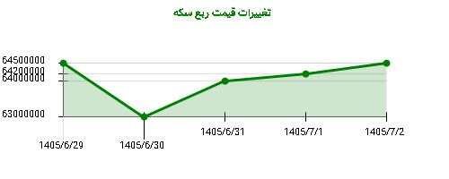 تغییرات قیمت ربع سکه