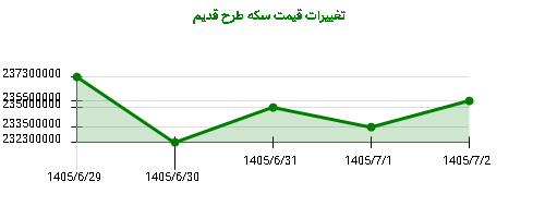 تغییرات قیمت سکه طرح قدیم