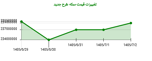 تغییرات قیمت سکه طرح جدید