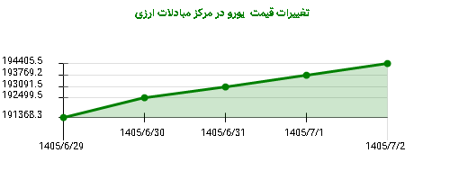 تغییرات قیمت  یورو در مرکز مبادلات ارزی