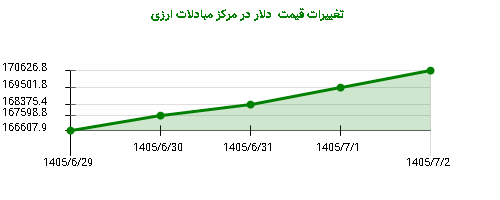 تغییرات قیمت  دلار در مرکز مبادلات ارزی