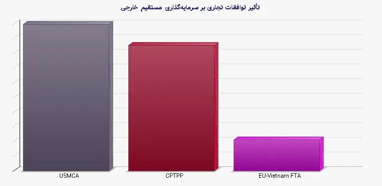 نمودار 1 - تأثیر توافقات تجاری بر سرمایهگذاری مستقیم خارجی