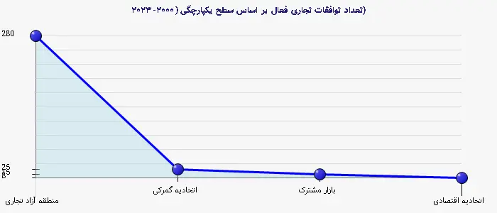 نمودار 2 - تعداد توافقات تجاری فعال بر اساس سطح یکپارچگی (۲۰۰۰-۲۰۲۳)
