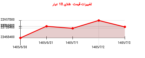 تغییرات قیمت طلای 18 عیار