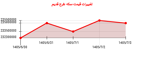 تغییرات قیمت سکه طرح قدیم