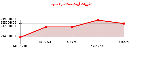 تغییرات قیمت سکه طرح جدید