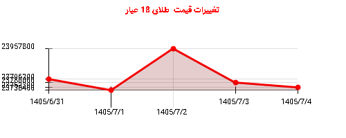 تغییرات قیمت  طلای 18 عیار