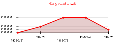 تغییرات قیمت ربع سکه