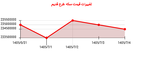 تغییرات قیمت سکه طرح قدیم