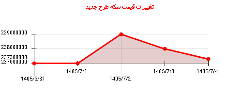 تغییرات قیمت سکه طرح جدید