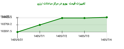 تغییرات قیمت  یورو در مرکز مبادلات ارزی