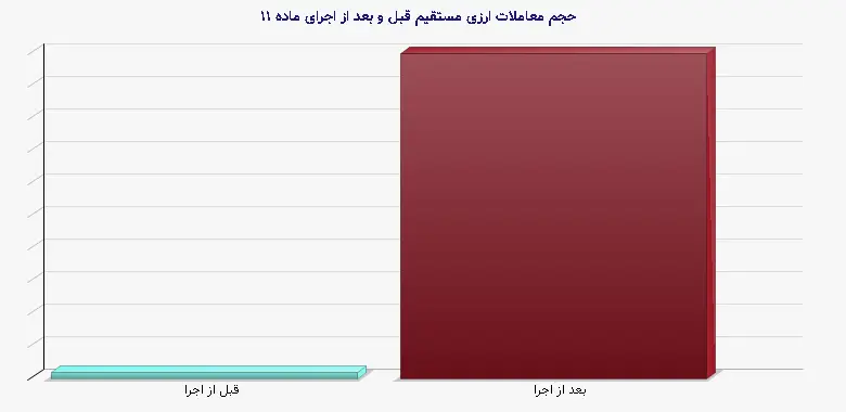 نمودار 1 - حجم معاملات ارزی مستقیم قبل و بعد از اجرای ماده ۱۱