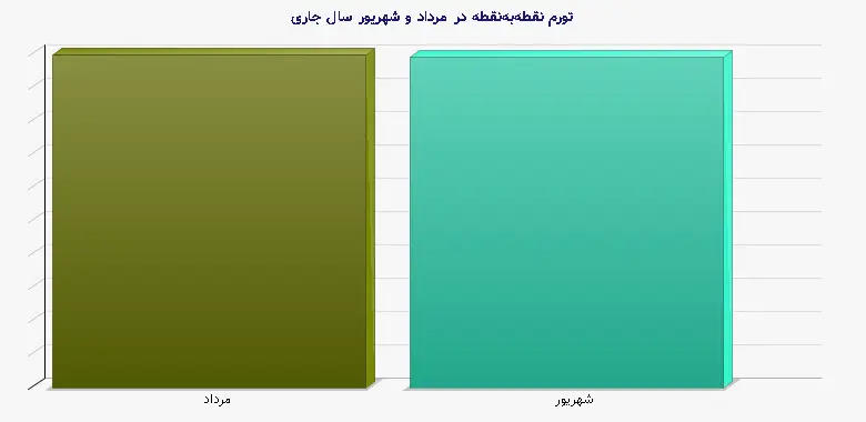 نمودار 1 - تورم نقطه‌به‌نقطه در مرداد و شهریور سال جاری
