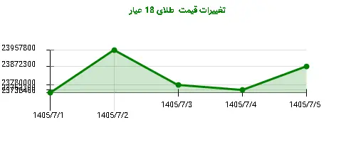 تغییرات قیمت طلای 18 عیار