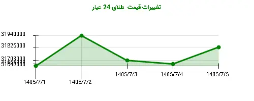 تغییرات قیمت طلای 24 عیار