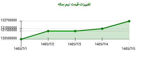 تغییرات قیمت نیم سکه