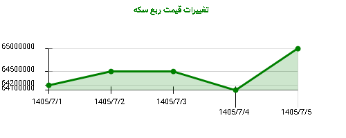تغییرات قیمت ربع سکه