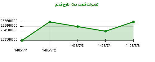 تغییرات قیمت سکه طرح قدیم