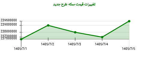 تغییرات قیمت سکه طرح جدید