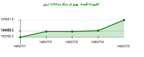 تغییرات قیمت  یورو در مرکز مبادلات ارزی