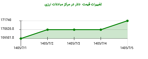 تغییرات قیمت  دلار در مرکز مبادلات ارزی